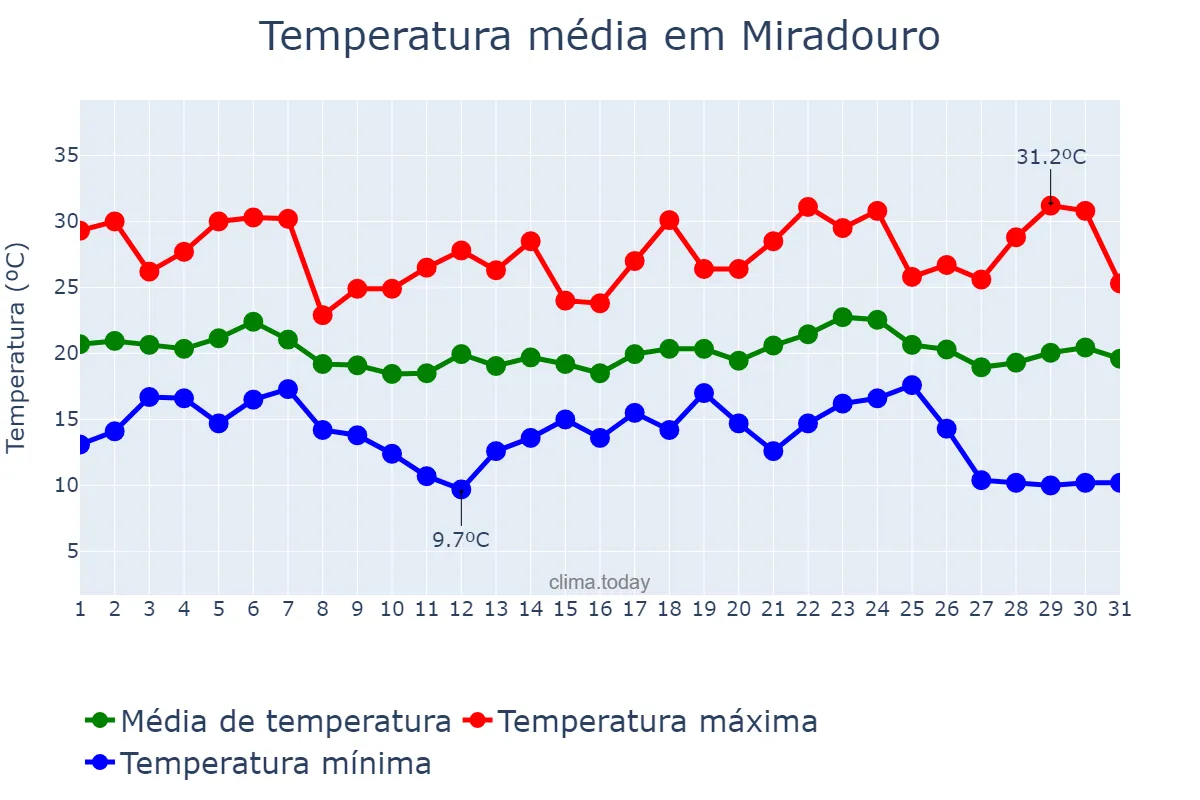 Temperatura em maio em Miradouro, MG, BR