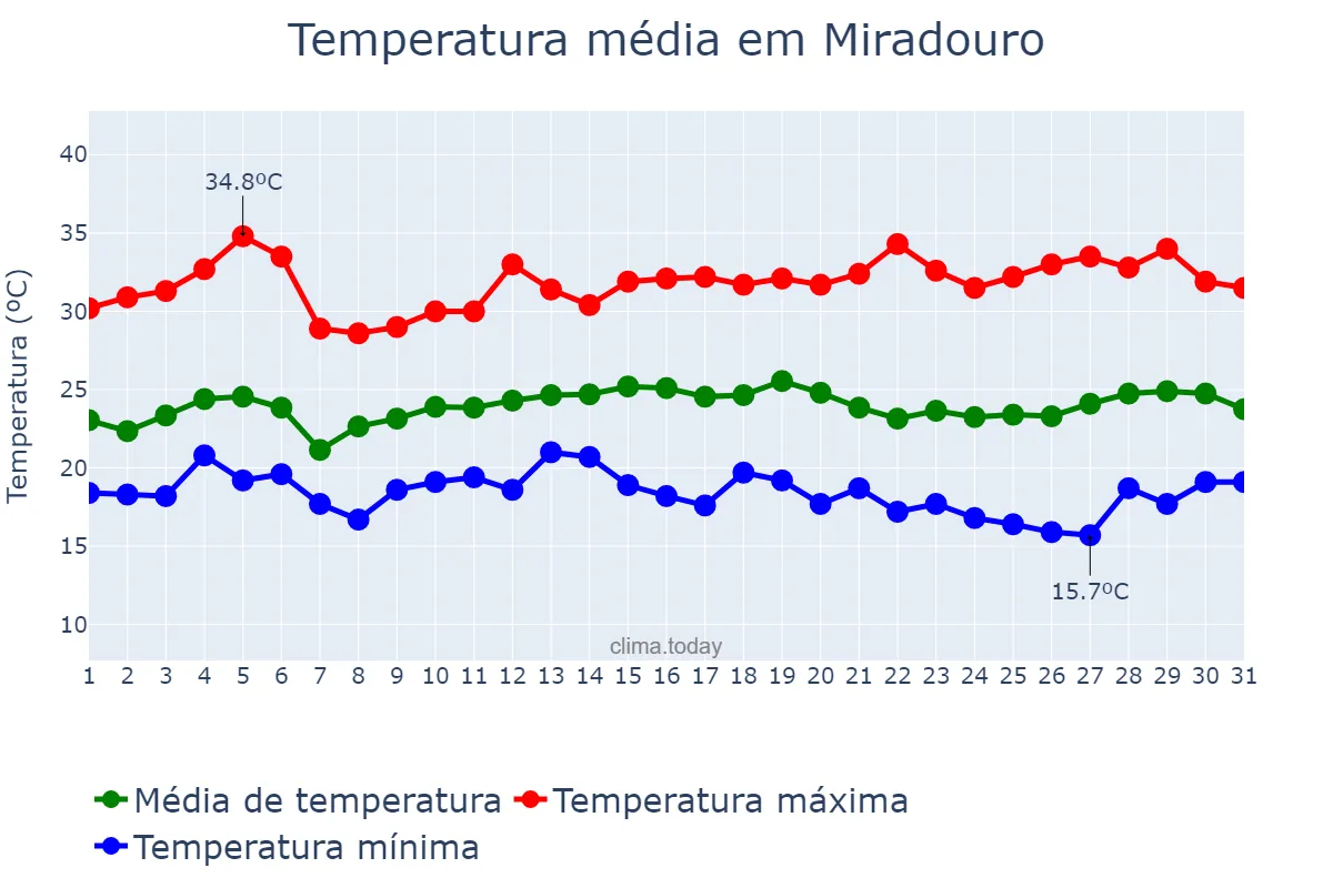 Temperatura em marco em Miradouro, MG, BR