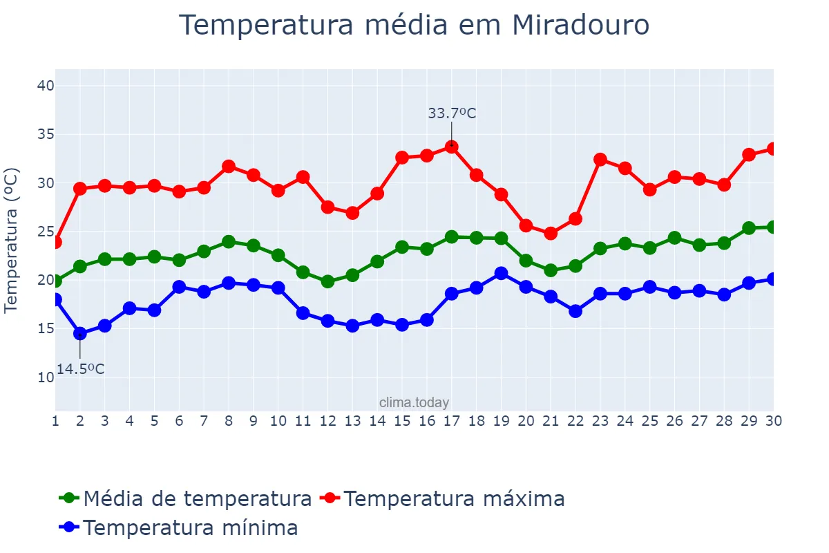 Temperatura em novembro em Miradouro, MG, BR