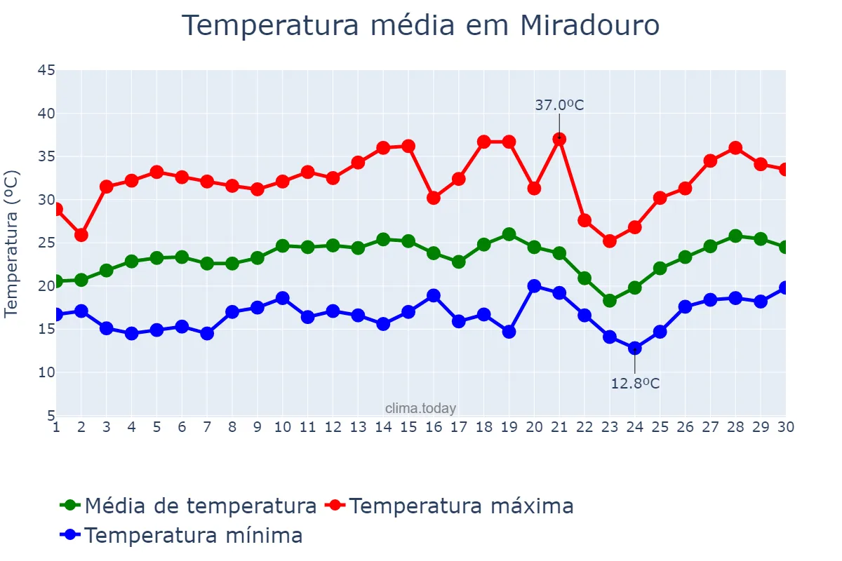 Temperatura em setembro em Miradouro, MG, BR