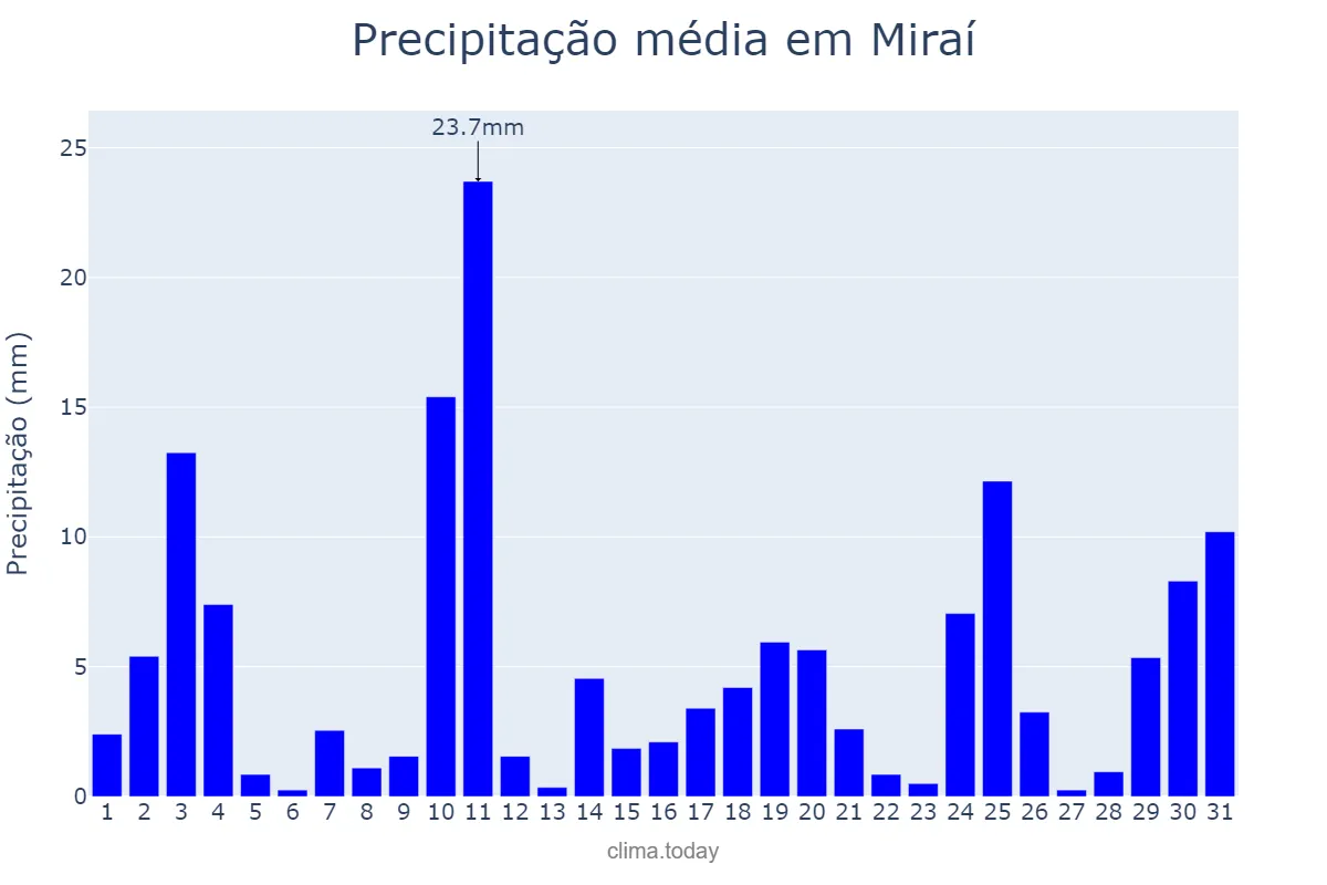 Precipitação em outubro em Miraí, MG, BR