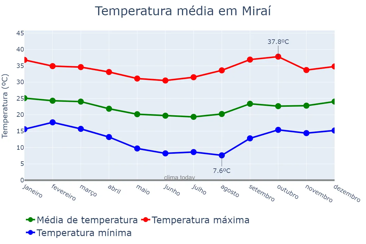 Temperatura anual em Miraí, MG, BR