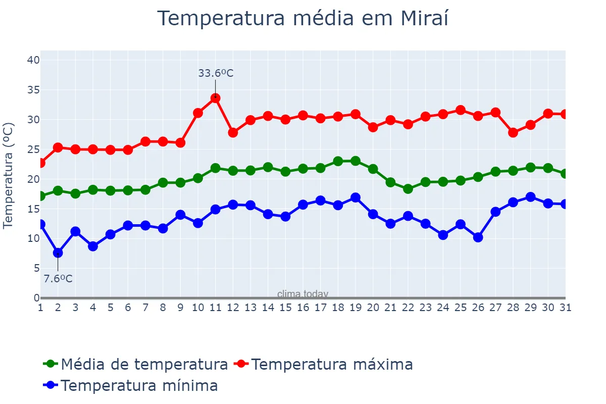 Temperatura em agosto em Miraí, MG, BR