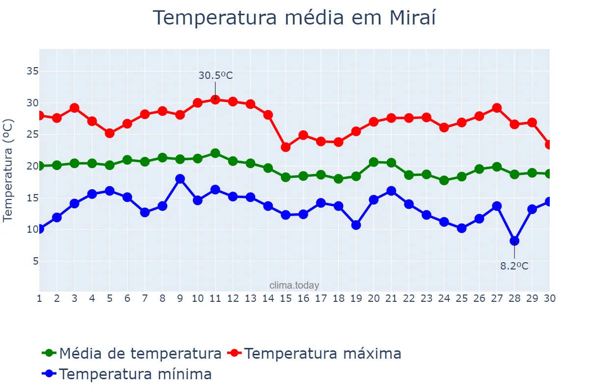 Temperatura em junho em Miraí, MG, BR
