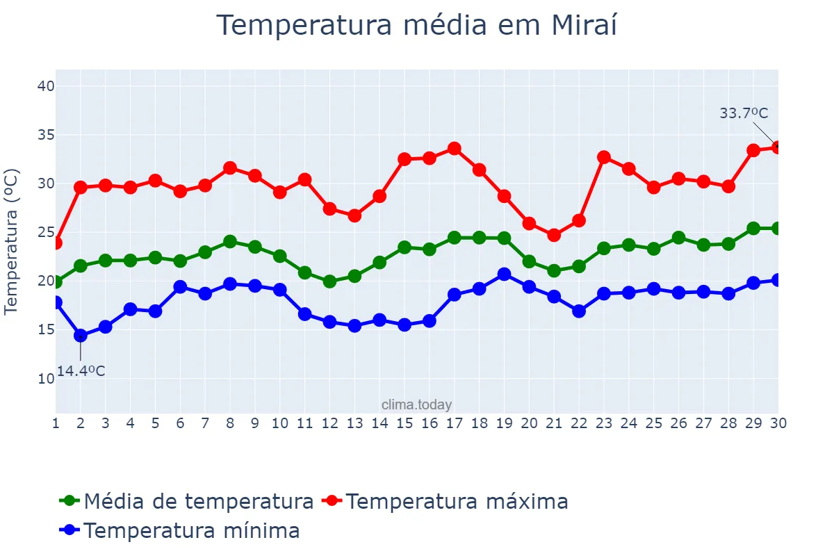 Temperatura em novembro em Miraí, MG, BR