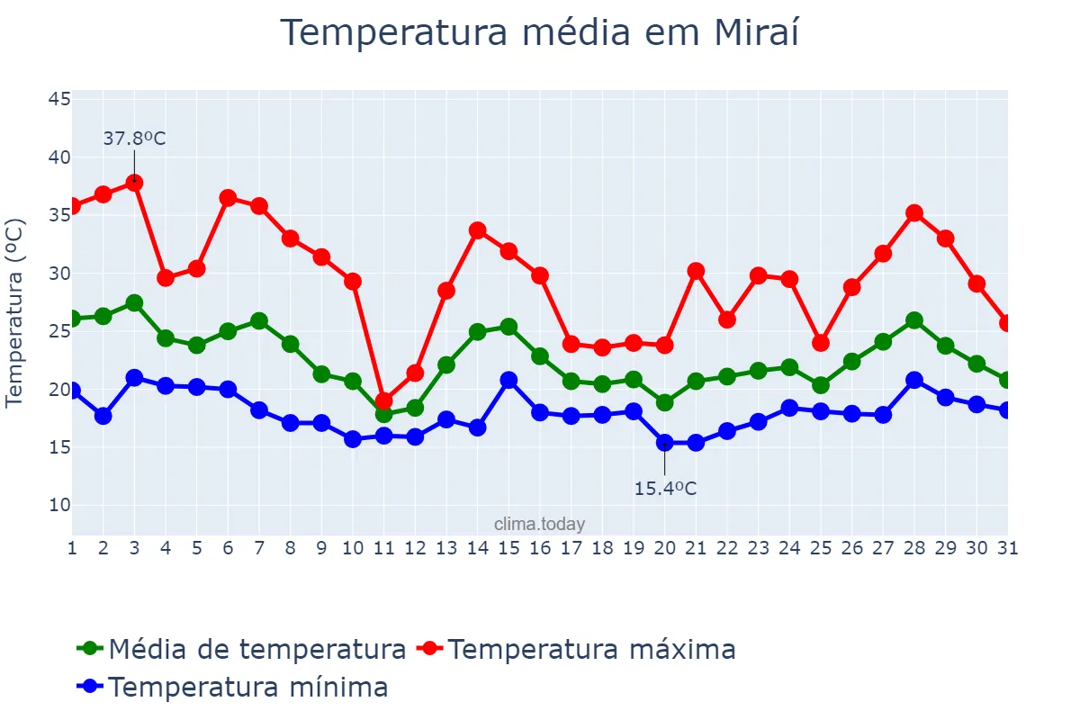 Temperatura em outubro em Miraí, MG, BR