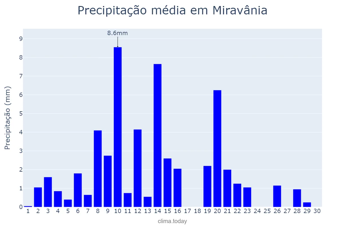 Precipitação em abril em Miravânia, MG, BR