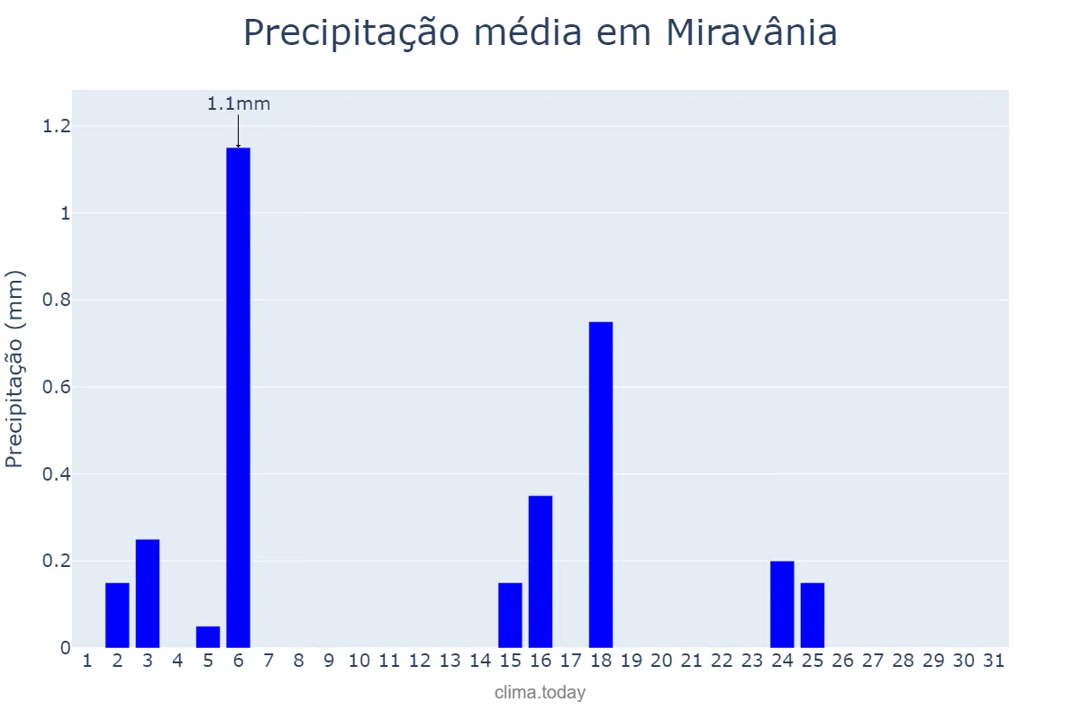 Precipitação em julho em Miravânia, MG, BR