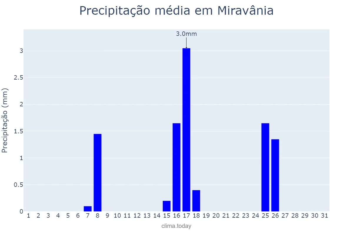 Precipitação em maio em Miravânia, MG, BR