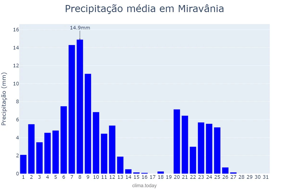 Precipitação em marco em Miravânia, MG, BR