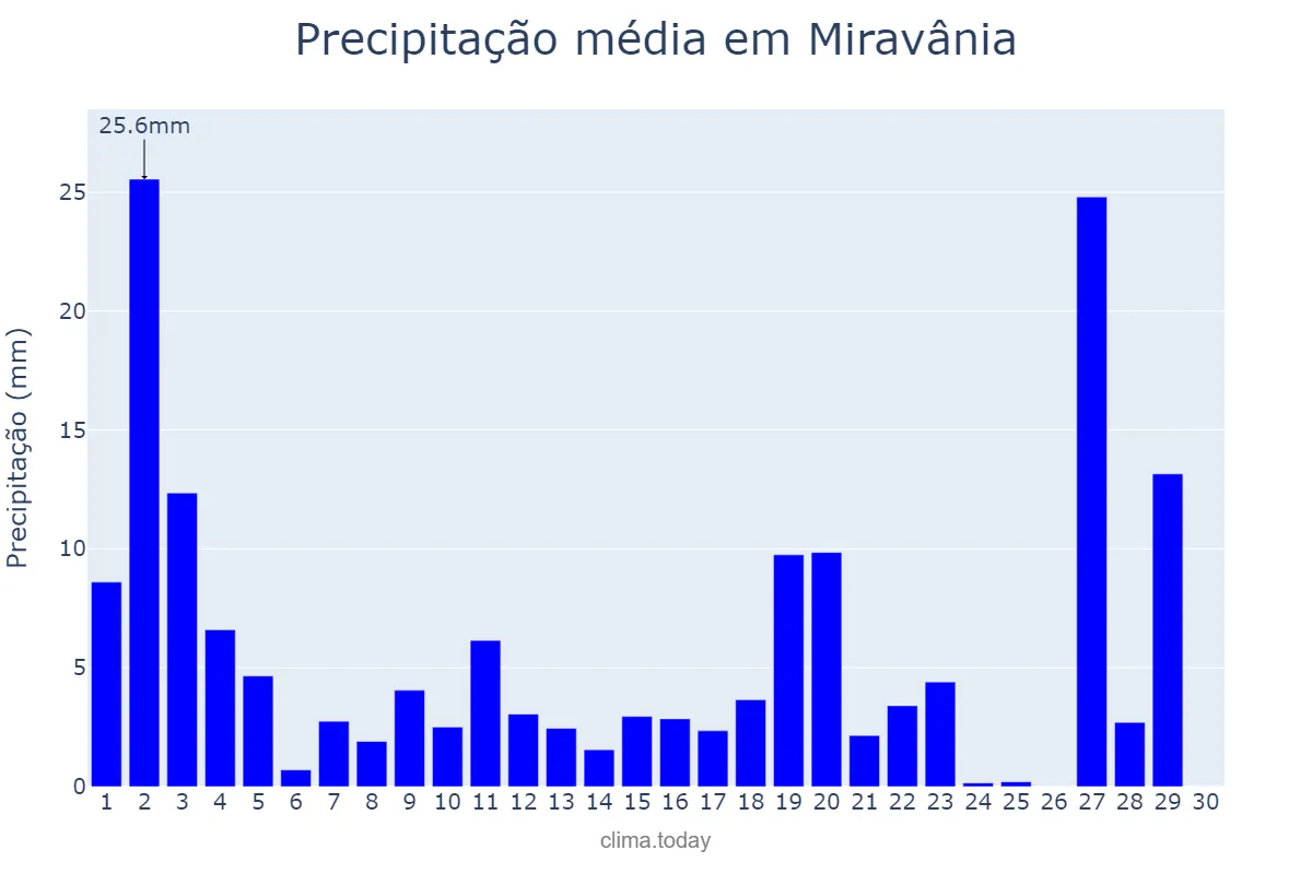 Precipitação em novembro em Miravânia, MG, BR