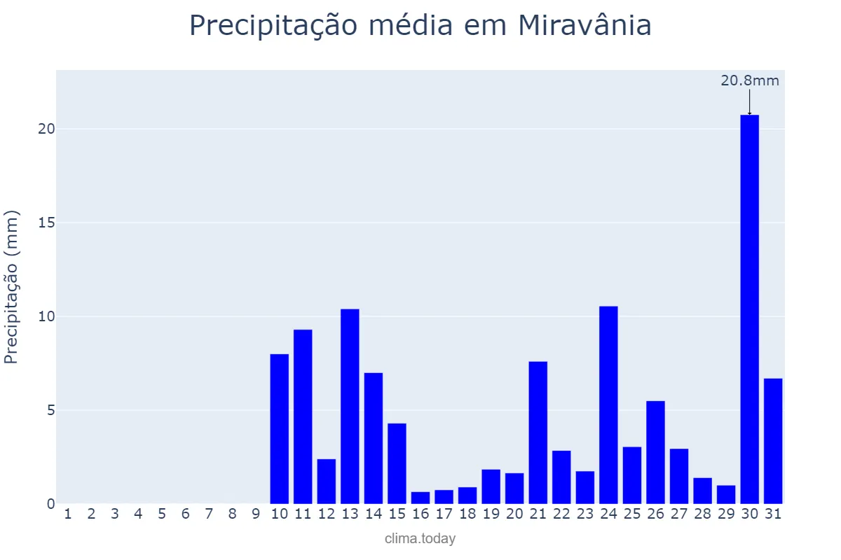 Precipitação em outubro em Miravânia, MG, BR