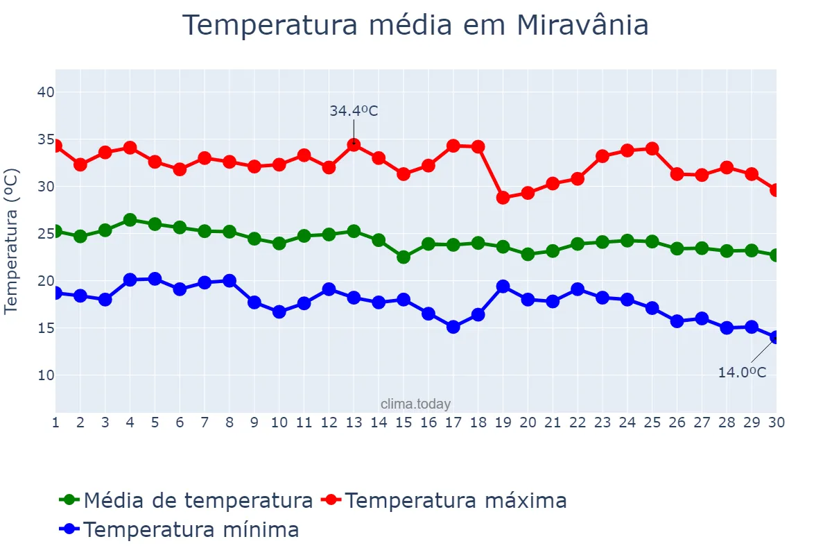Temperatura em abril em Miravânia, MG, BR