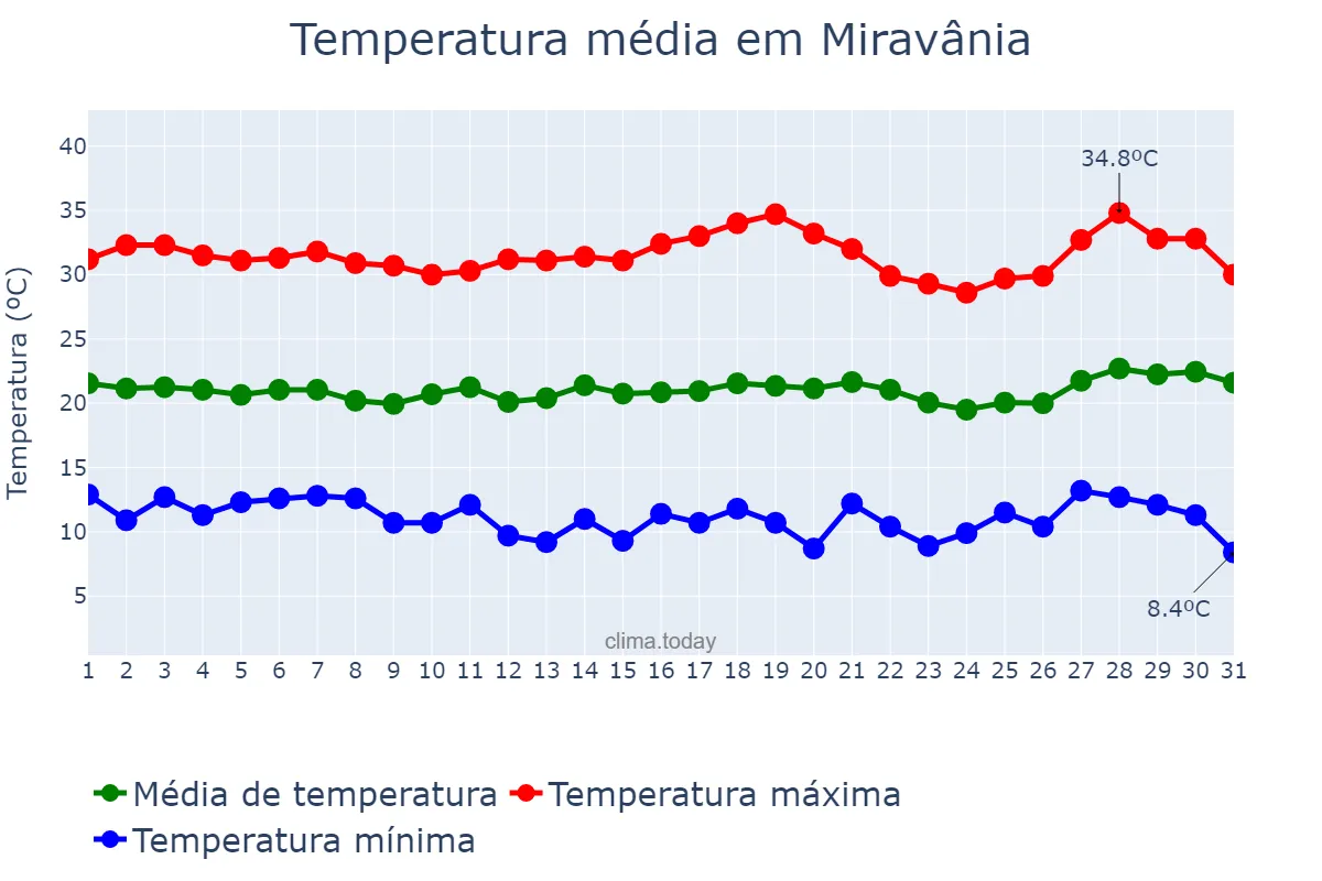 Temperatura em julho em Miravânia, MG, BR