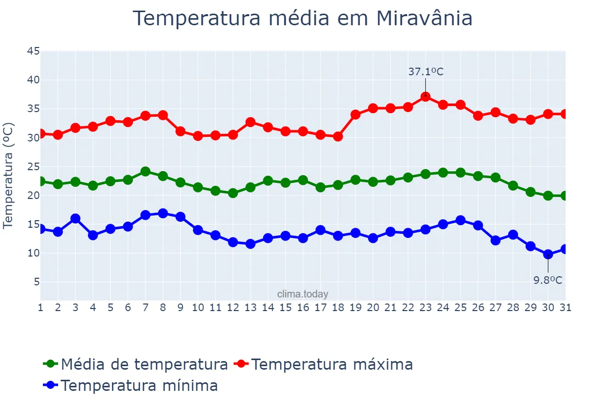 Temperatura em maio em Miravânia, MG, BR