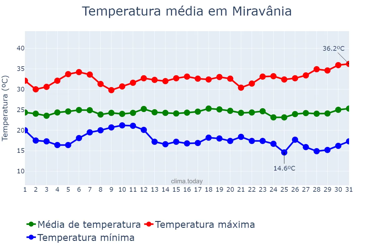 Temperatura em marco em Miravânia, MG, BR