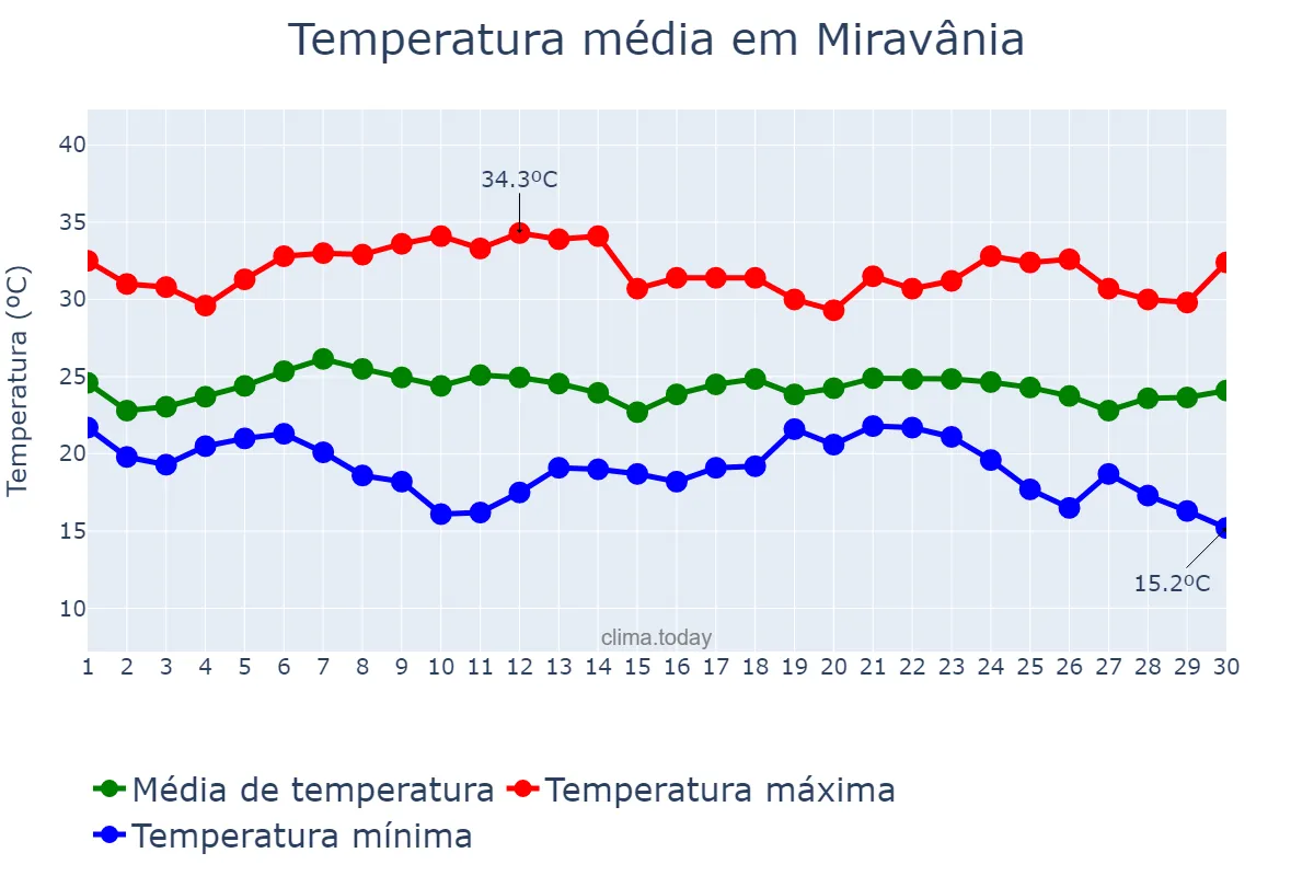 Temperatura em novembro em Miravânia, MG, BR