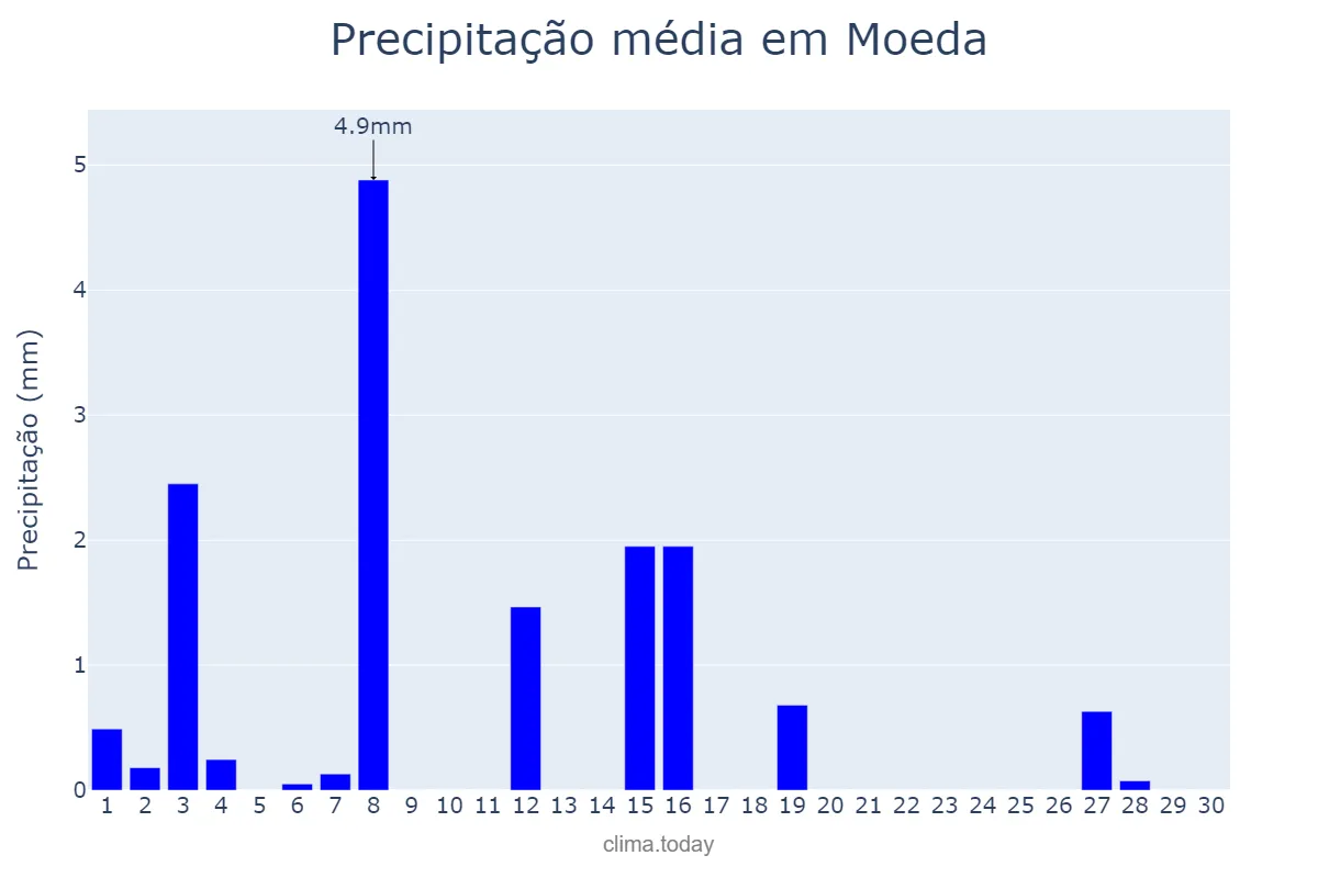 Precipitação em abril em Moeda, MG, BR