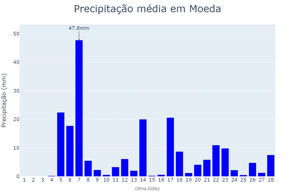 Precipitação em fevereiro em Moeda, MG, BR