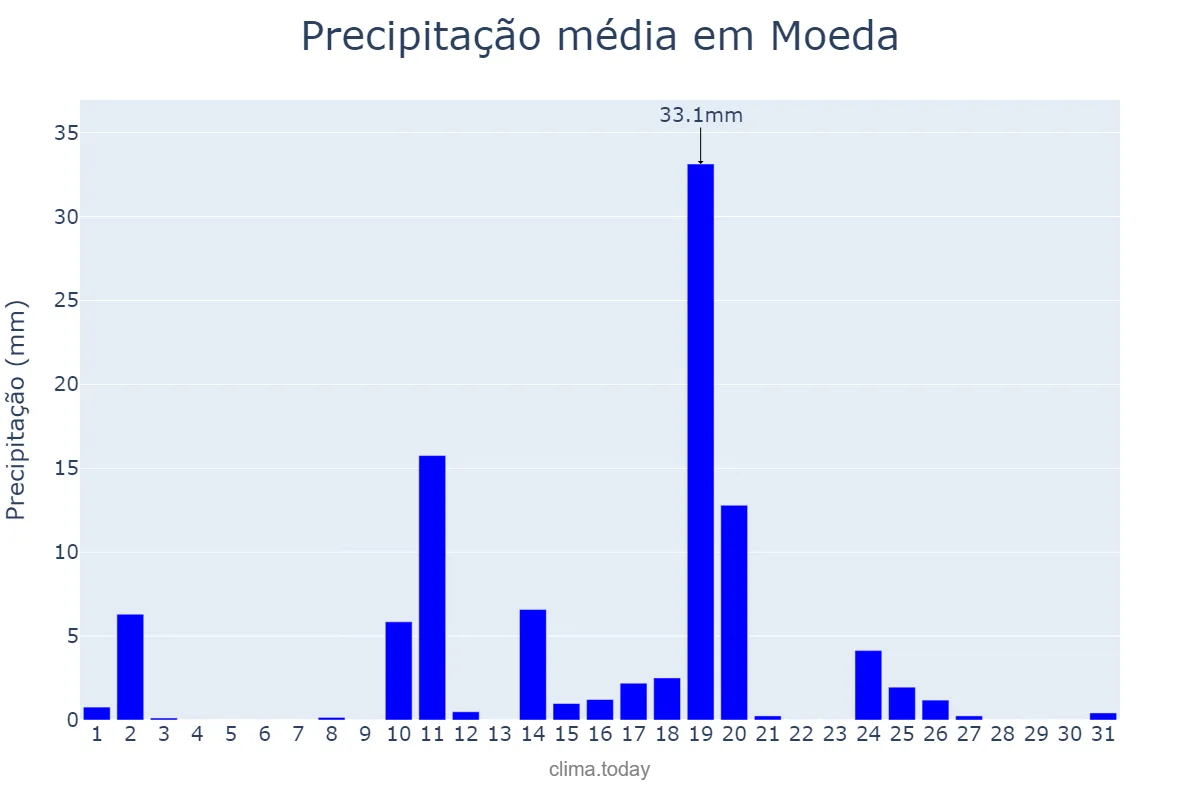 Precipitação em outubro em Moeda, MG, BR