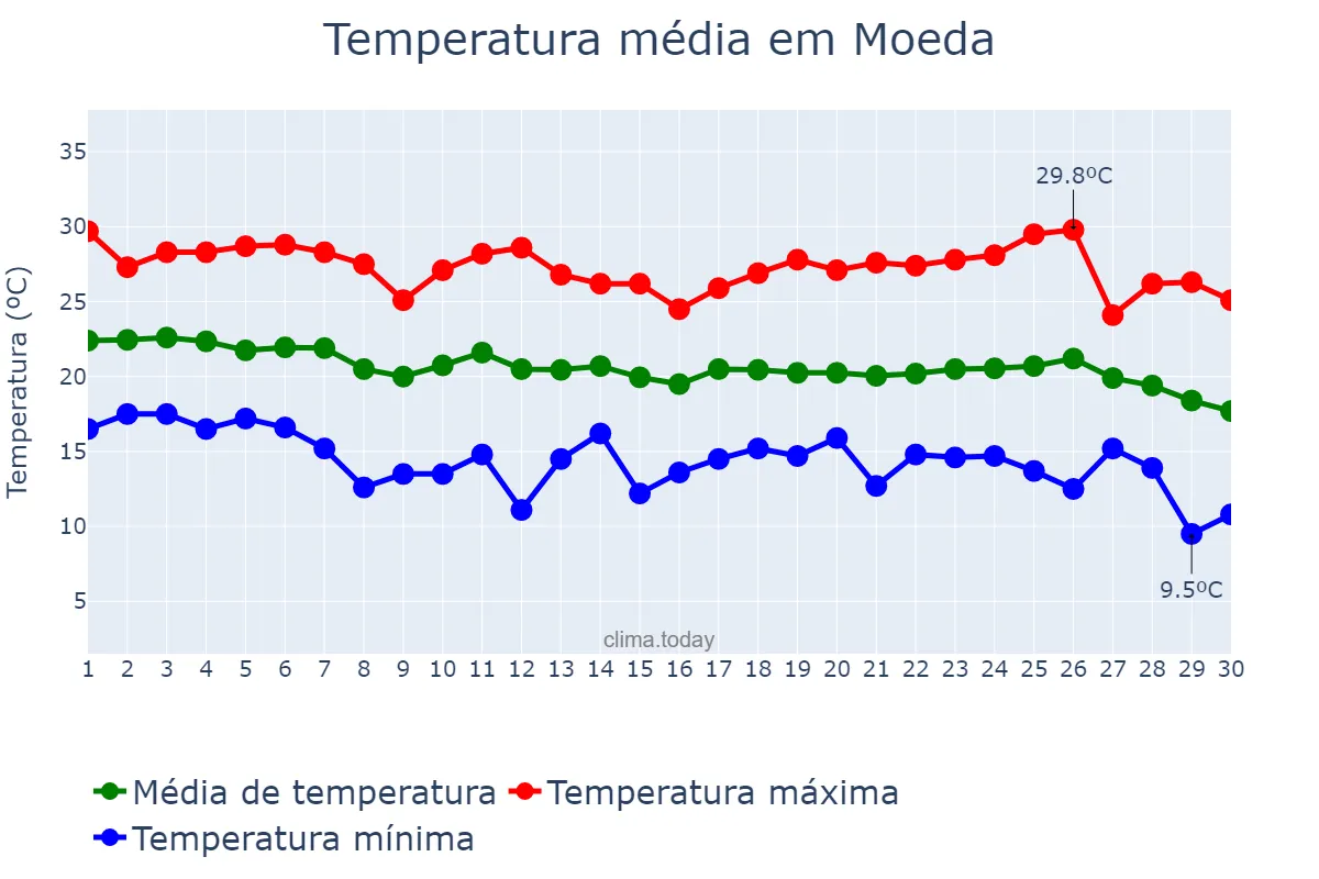 Temperatura em abril em Moeda, MG, BR