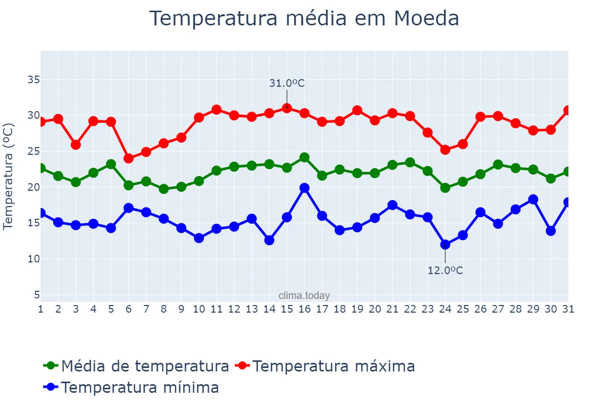 Temperatura em dezembro em Moeda, MG, BR