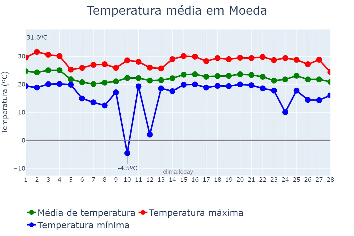 Temperatura em fevereiro em Moeda, MG, BR