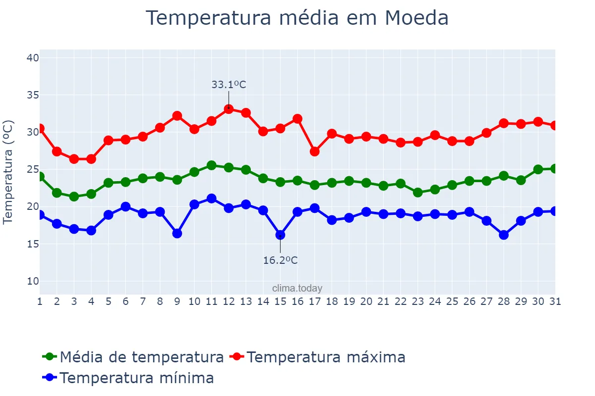 Temperatura em janeiro em Moeda, MG, BR