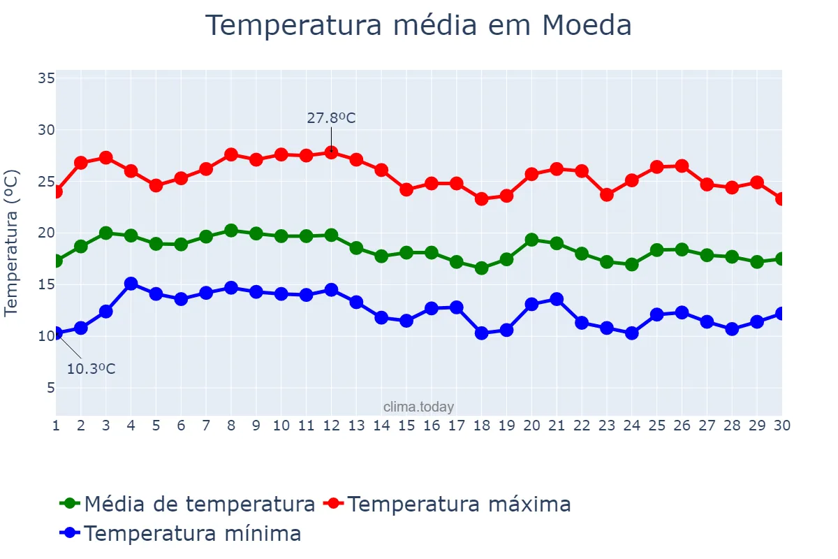Temperatura em junho em Moeda, MG, BR