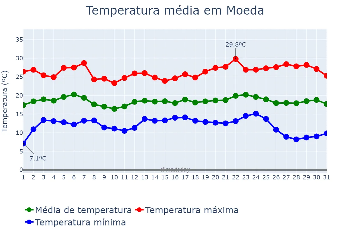 Temperatura em maio em Moeda, MG, BR
