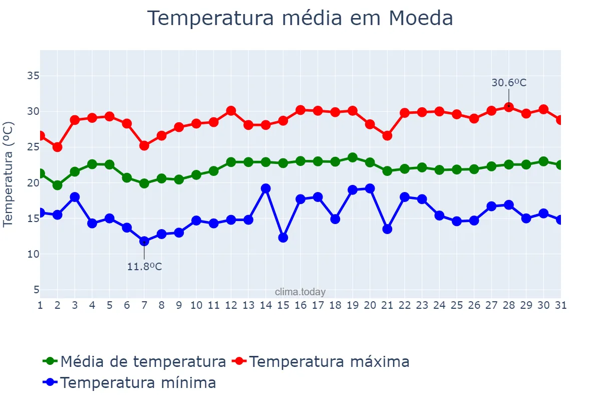 Temperatura em marco em Moeda, MG, BR