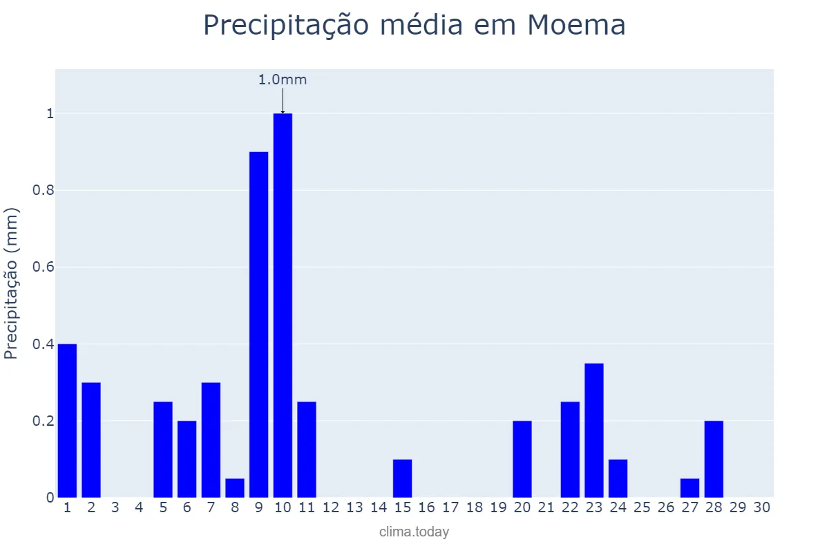 Precipitação em junho em Moema, MG, BR