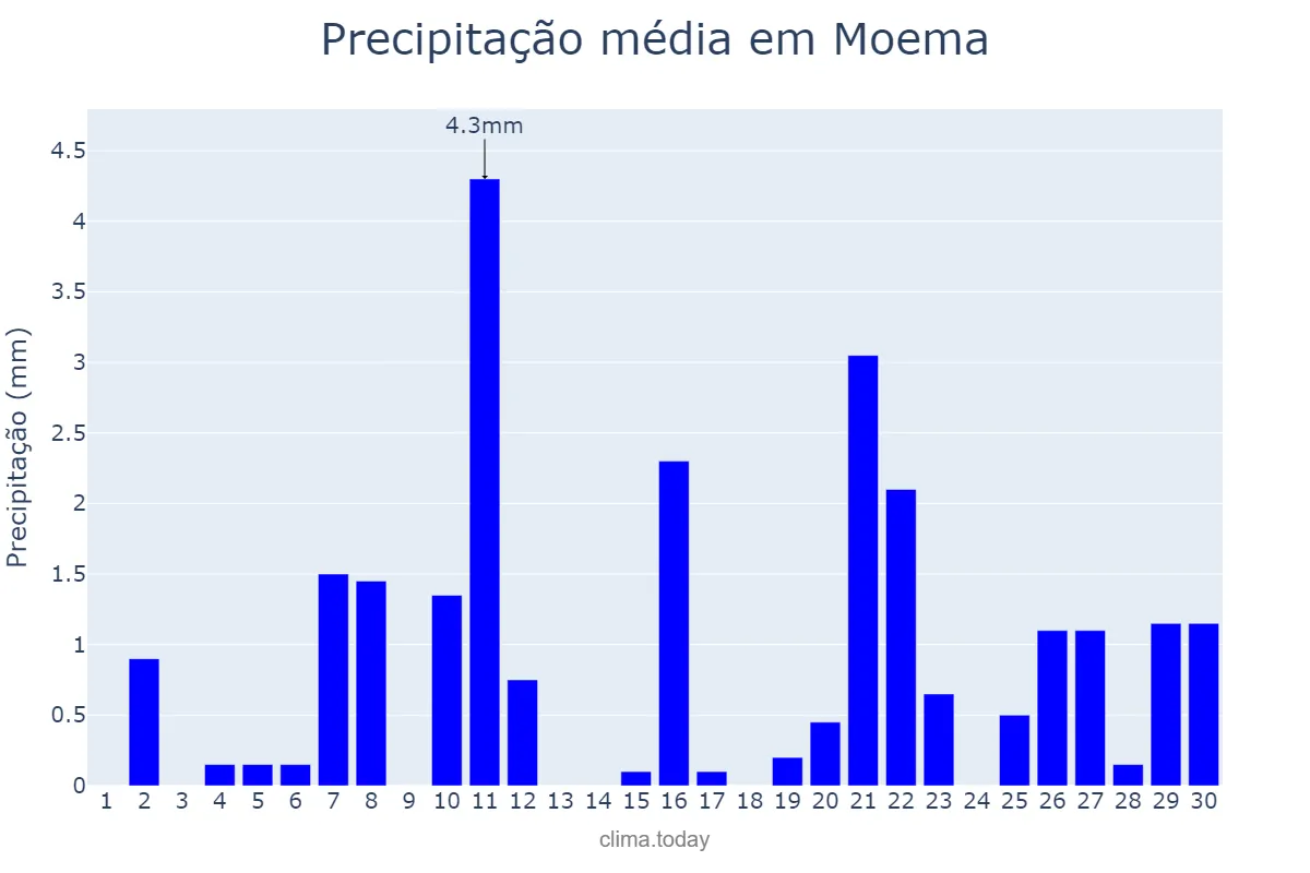 Precipitação em setembro em Moema, MG, BR