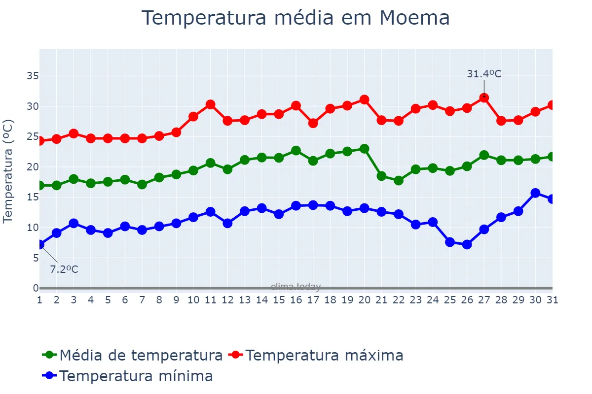 Temperatura em agosto em Moema, MG, BR