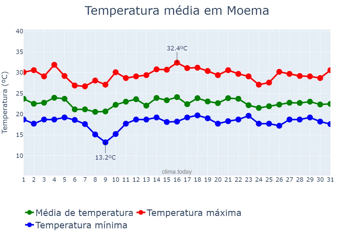 Temperatura em dezembro em Moema, MG, BR