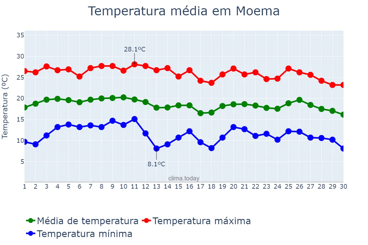 Temperatura em junho em Moema, MG, BR