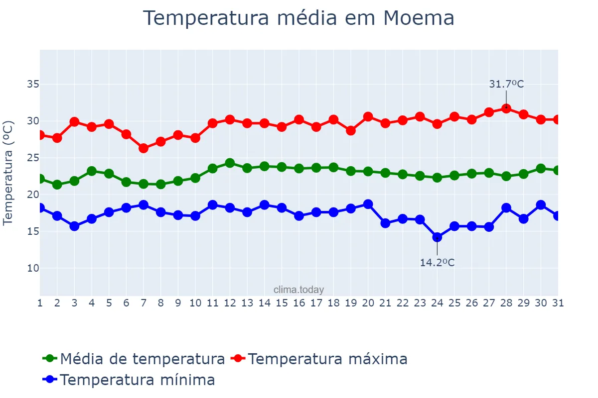 Temperatura em marco em Moema, MG, BR