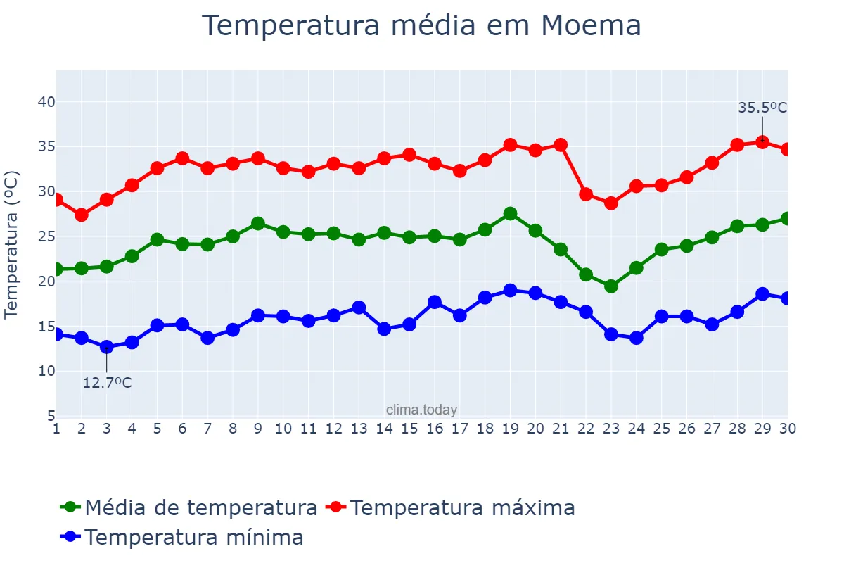 Temperatura em setembro em Moema, MG, BR
