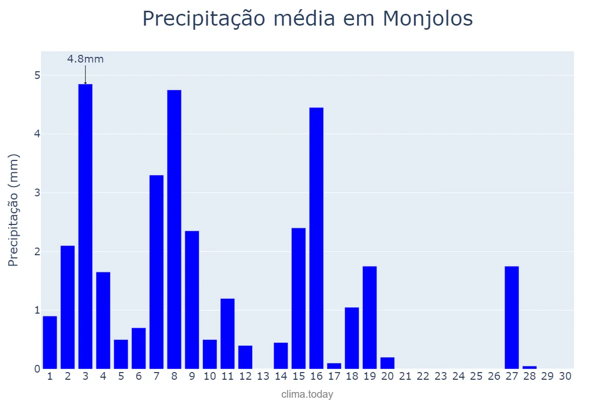 Precipitação em abril em Monjolos, MG, BR