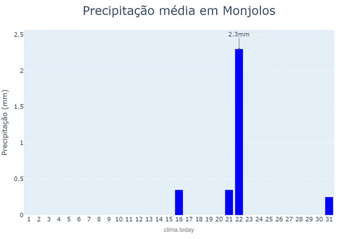 Precipitação em agosto em Monjolos, MG, BR