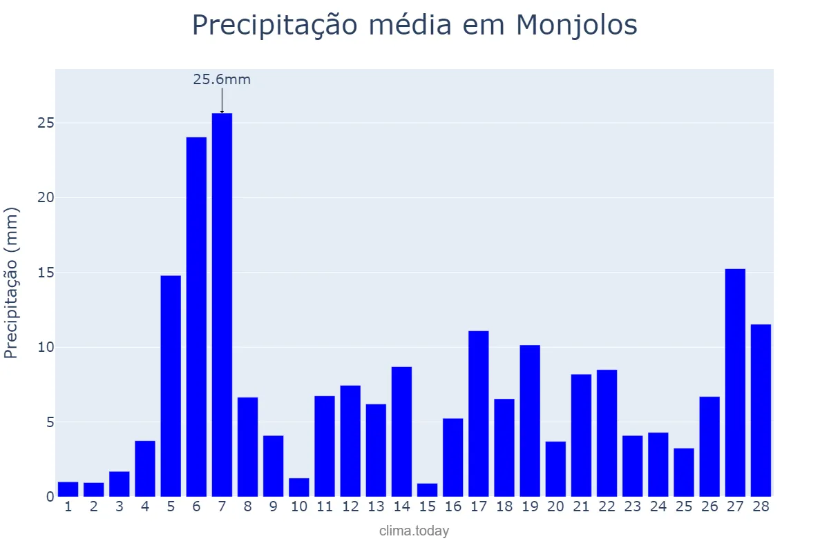 Precipitação em fevereiro em Monjolos, MG, BR