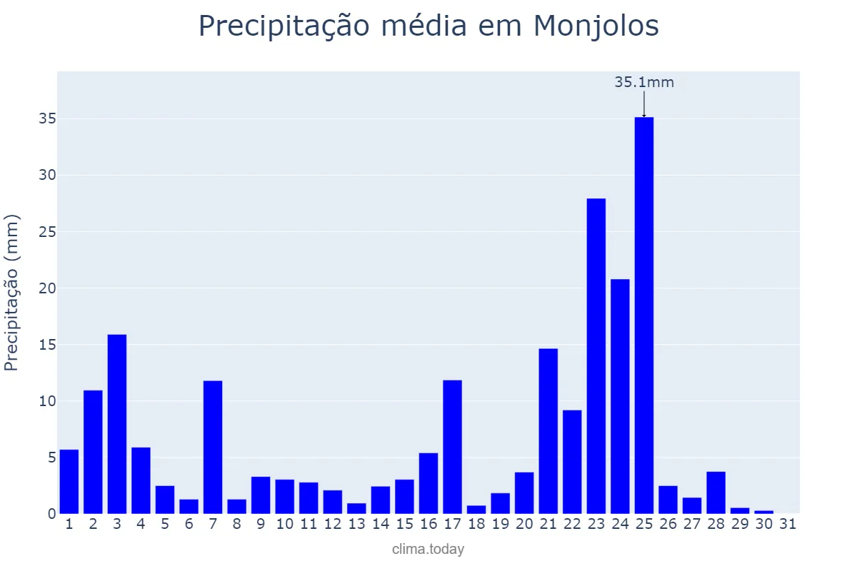 Precipitação em janeiro em Monjolos, MG, BR