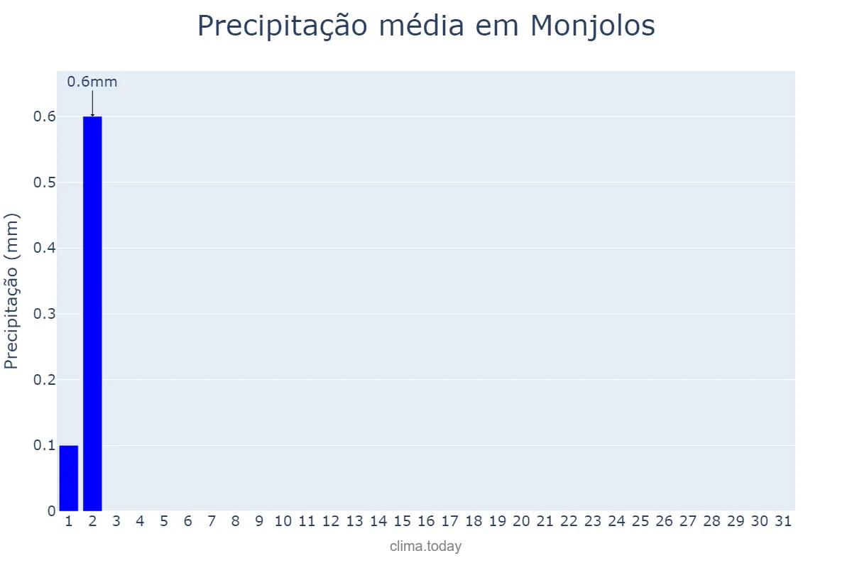 Precipitação em julho em Monjolos, MG, BR