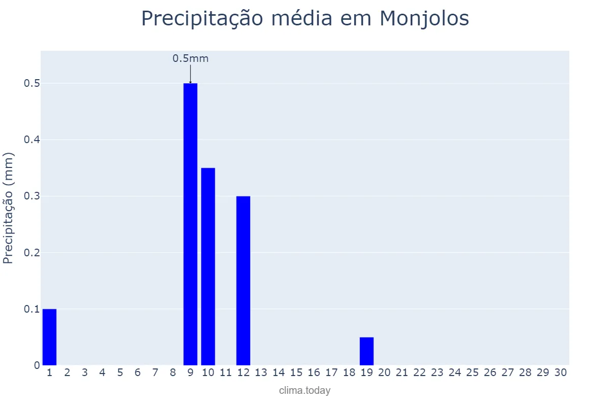 Precipitação em junho em Monjolos, MG, BR