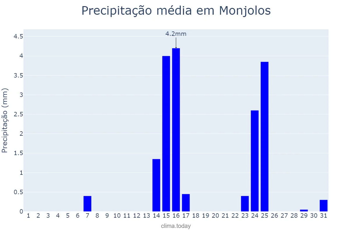 Precipitação em maio em Monjolos, MG, BR