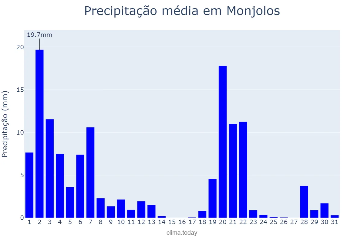 Precipitação em marco em Monjolos, MG, BR