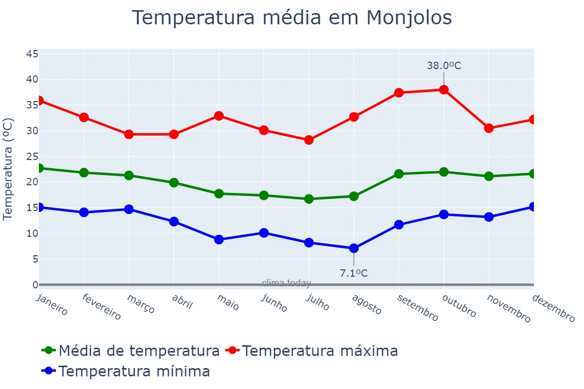 Temperatura anual em Monjolos, MG, BR