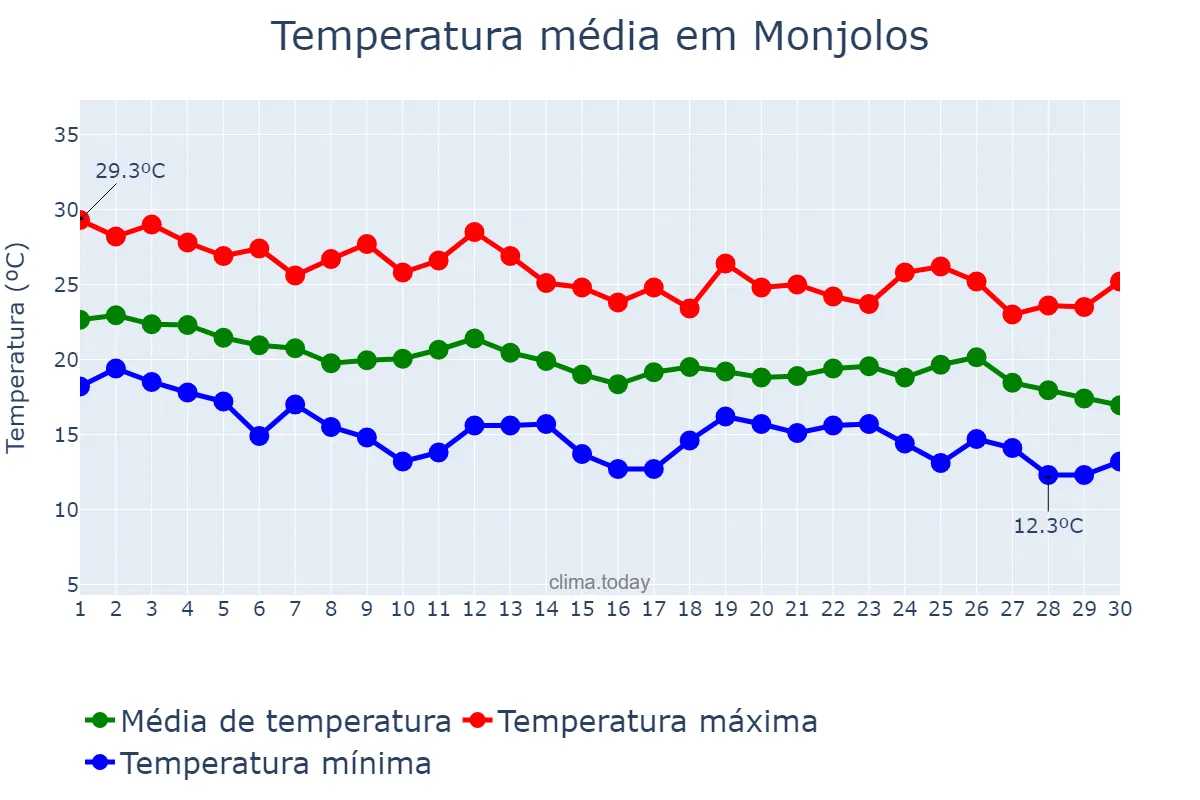 Temperatura em abril em Monjolos, MG, BR