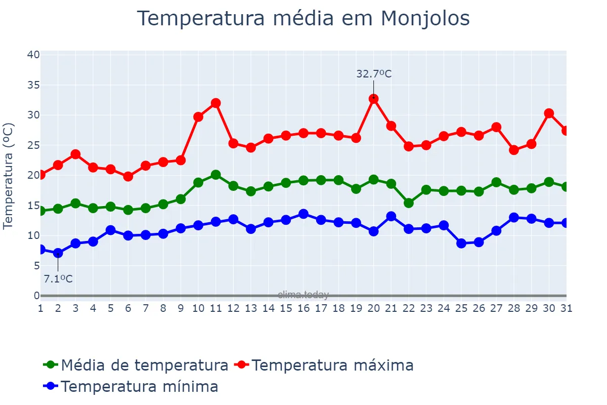 Temperatura em agosto em Monjolos, MG, BR