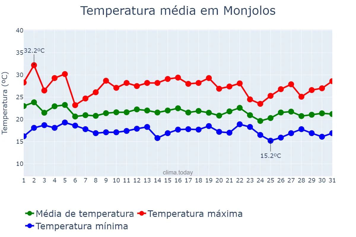 Temperatura em dezembro em Monjolos, MG, BR